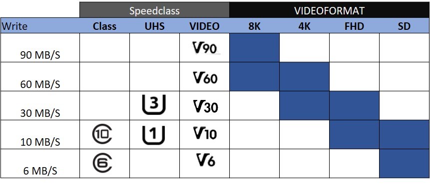 Tabell over minnekorthastigheter og videoklasser