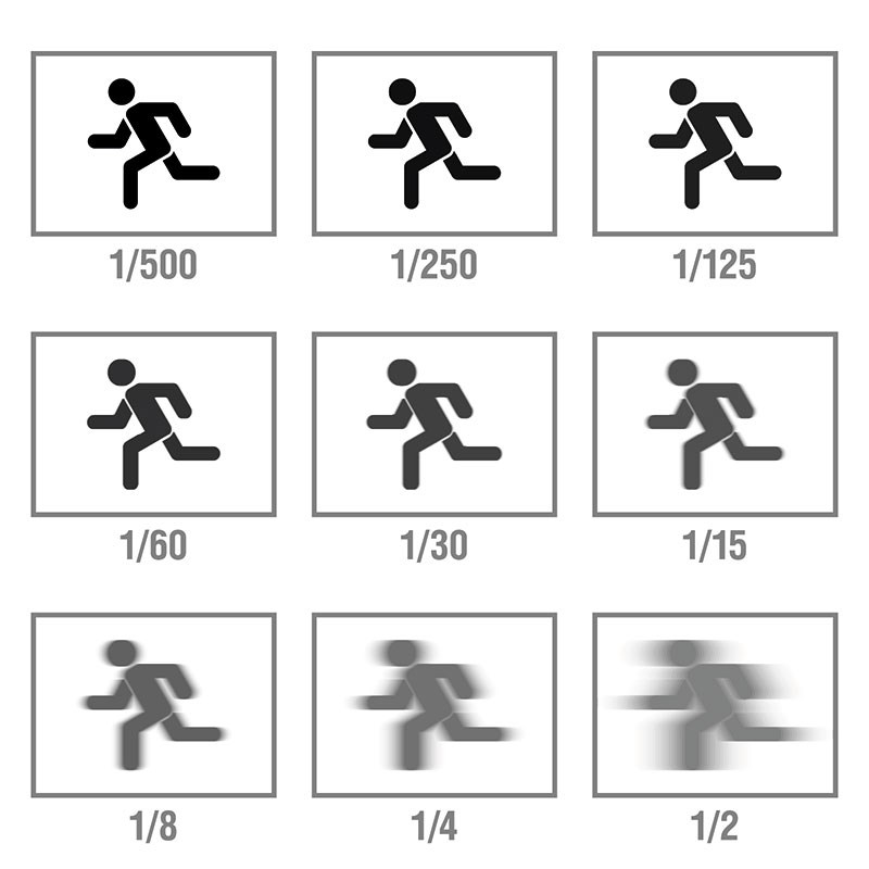 Illustrasjon av hvordan skarpheten påvirkes av bevegelse og lukkertid
